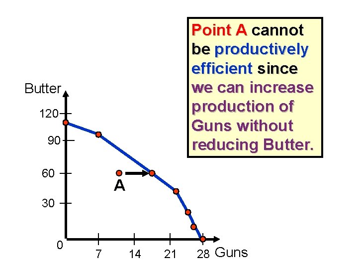 Point A cannot be productively efficient since we can increase production of Guns without