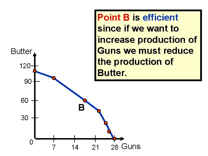 Point B is efficient since if we want to increase production of Guns we