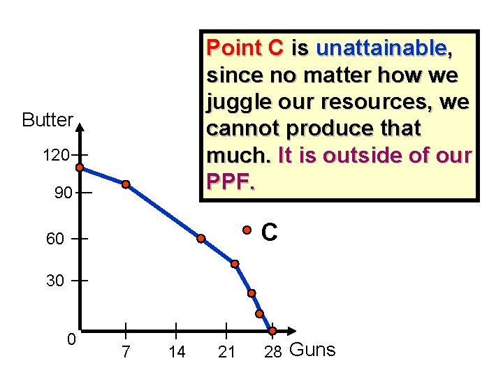 Point C is unattainable, since no matter how we juggle our resources, we cannot