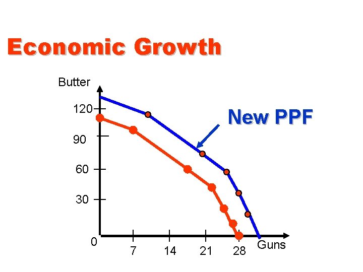 Economic Growth Butter 120 New PPF 90 60 30 0 7 14 21 28