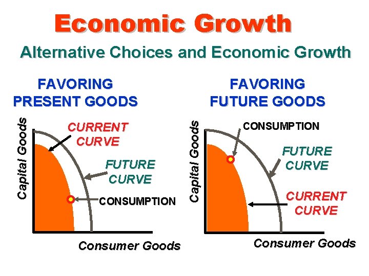Economic Growth Alternative Choices and Economic Growth CURRENT CURVE FUTURE CURVE CONSUMPTION Consumer Goods