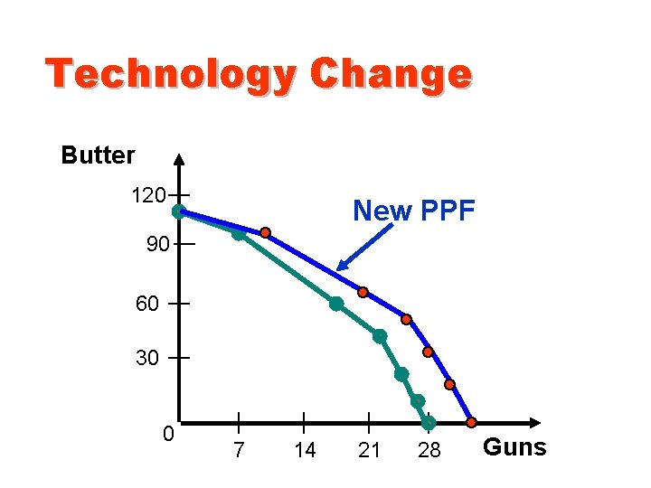 Technology Change Butter 120 New PPF 90 60 30 0 7 14 21 28
