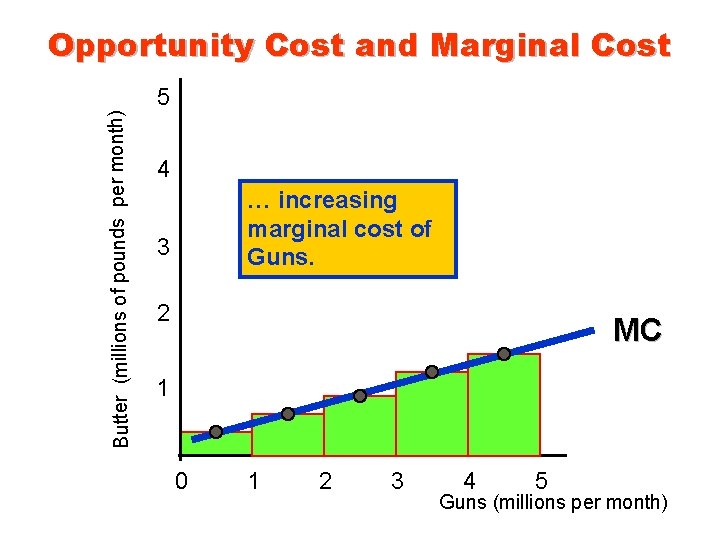 Opportunity Cost and Marginal Cost Butter (millions of pounds per month) 5 4 …