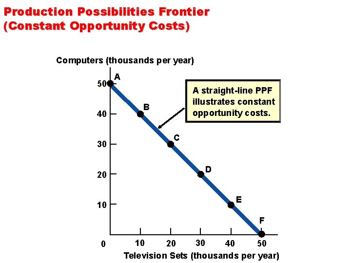 Production Possibilities Frontier (Constant Opportunity Costs) Computers (thousands per year) 50 40 30 20