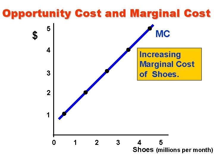 Opportunity Cost and Marginal Cost $ 5 MC 4 Increasing Marginal Cost of Shoes.