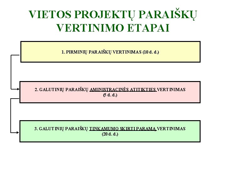 VIETOS PROJEKTŲ PARAIŠKŲ VERTINIMO ETAPAI 1. PIRMINIŲ PARAIŠKŲ VERTINIMAS (10 d. d. ) 2.