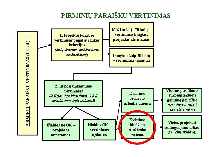 PIRMINIŲ PARAIŠKŲ VERTINIMAS (10 d. d. ) PIRMINIŲ PARAIŠKŲ VERTINIMAS 1. Projektų kokybės vertinimas