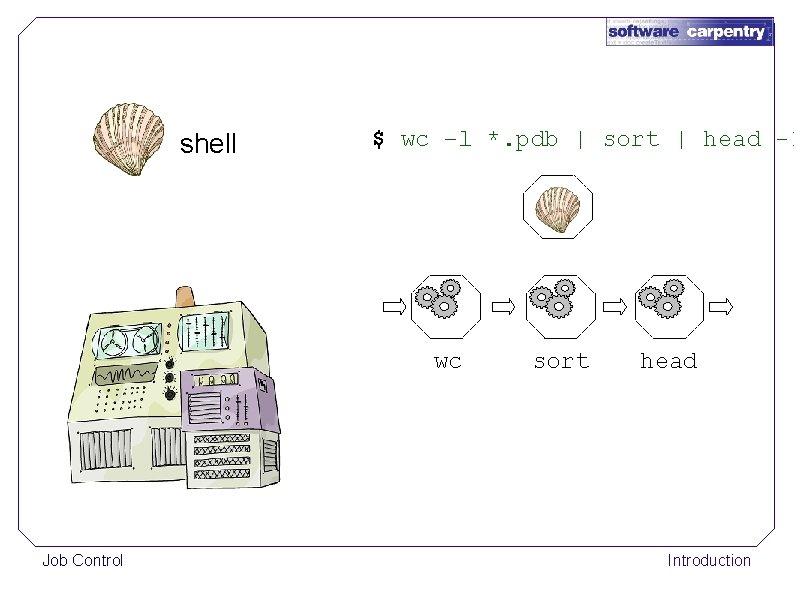 shell $ wc –l *. pdb | sort | head -1 wc Job Control