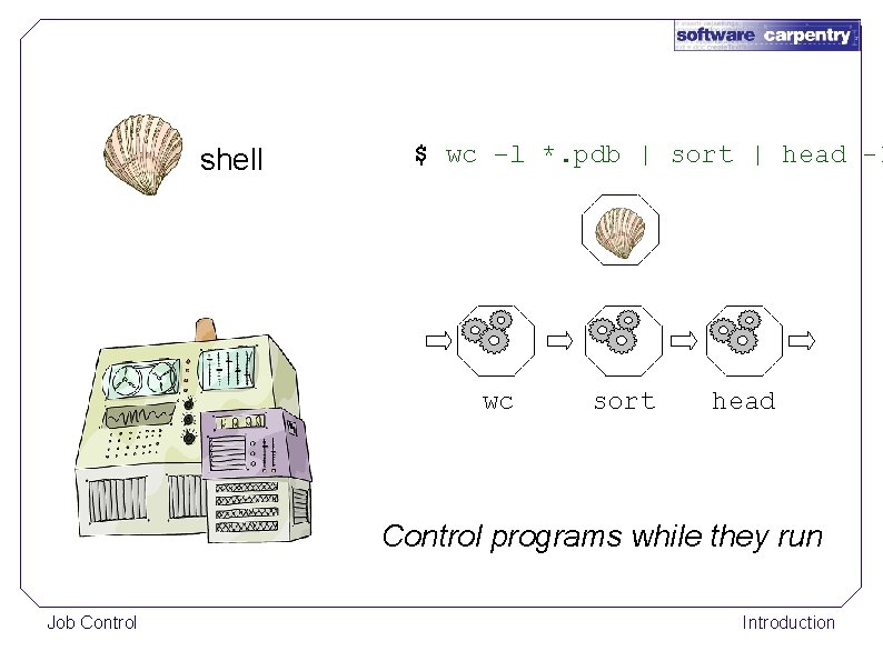 shell $ wc –l *. pdb | sort | head -1 wc sort head