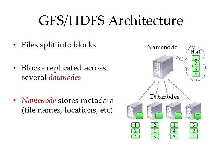 GFS/HDFS Architecture • Files split into blocks Namenode • Blocks replicated across several datanodes