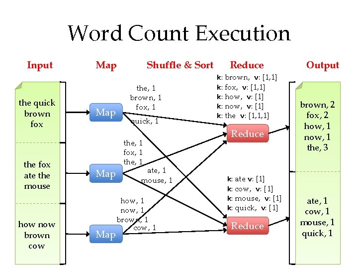 Word Count Execution Input the quick brown fox the fox ate the mouse how