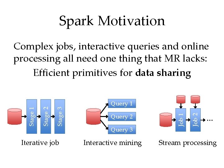 Spark Motivation Iterative job Query 2 Query 3 Interactive mining Job 2 Query 1