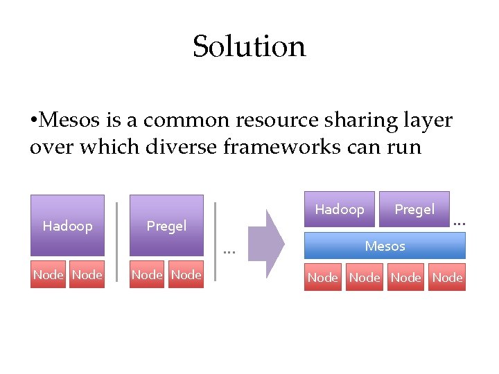 Solution • Mesos is a common resource sharing layer over which diverse frameworks can