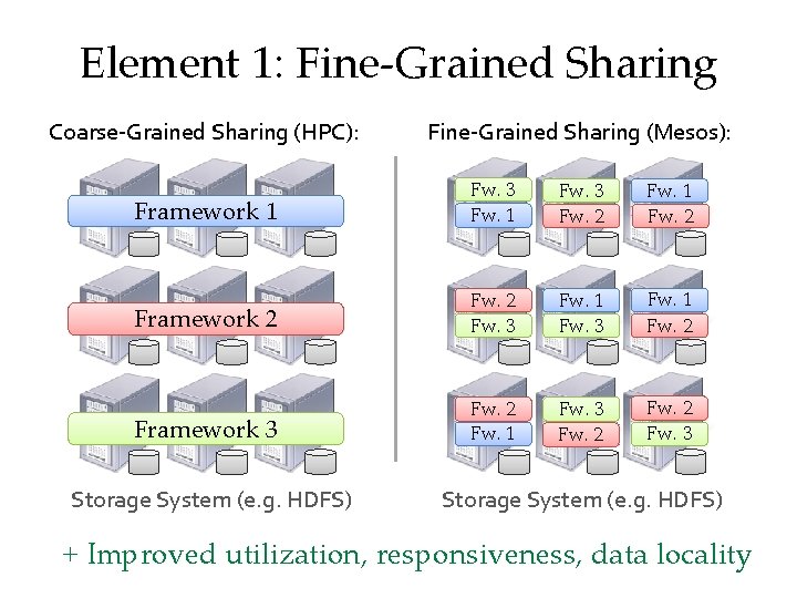 Element 1: Fine-Grained Sharing Coarse-Grained Sharing (HPC): Fine-Grained Sharing (Mesos): Framework 1 Fw. 3
