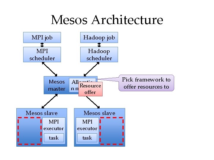 Mesos Architecture MPI job Hadoop job MPI scheduler Hadoop scheduler Mesos Allocatio Resource master