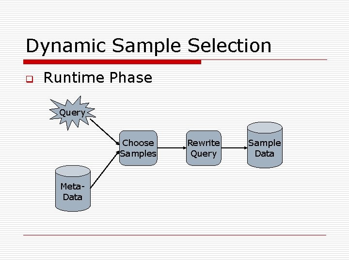 Dynamic Sample Selection q Runtime Phase Query Choose Samples Meta. Data Rewrite Query Sample