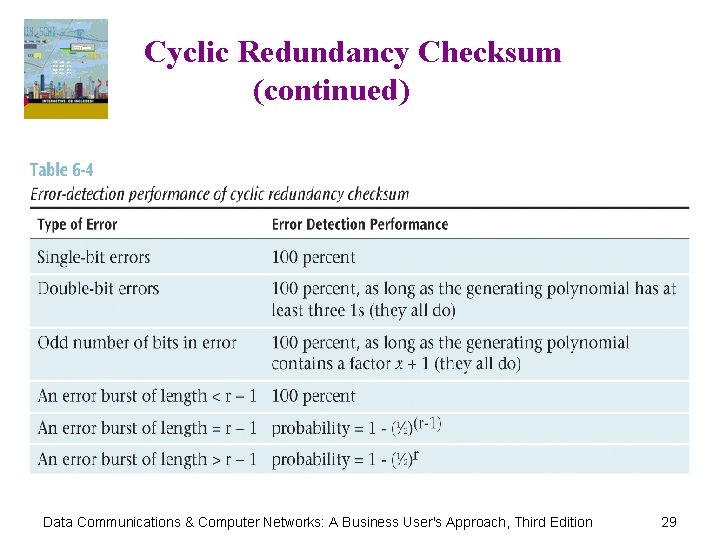 Cyclic Redundancy Checksum (continued) Data Communications & Computer Networks: A Business User's Approach, Third