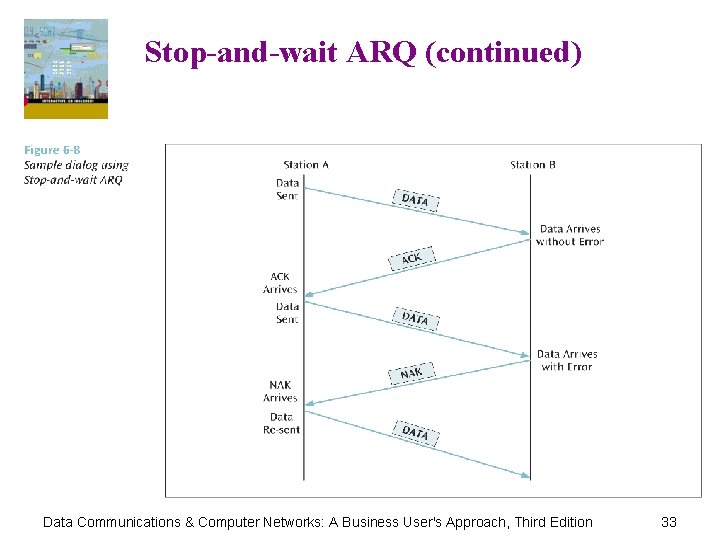 Stop-and-wait ARQ (continued) Data Communications & Computer Networks: A Business User's Approach, Third Edition