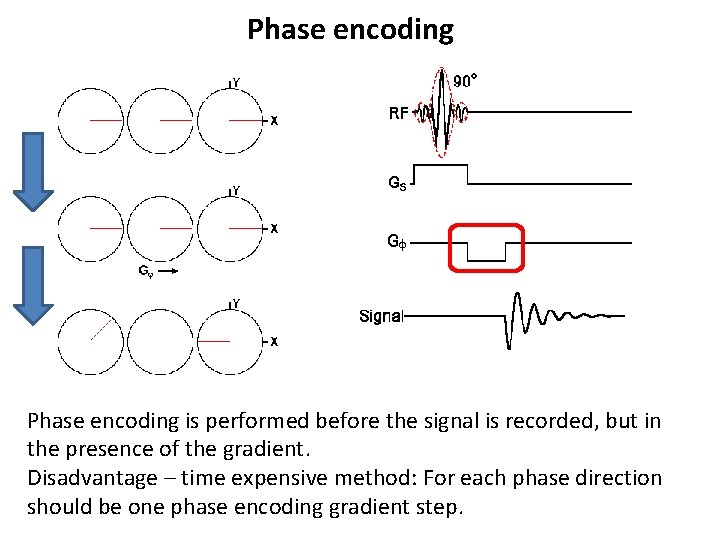 Phase encoding is performed before the signal is recorded, but in the presence of