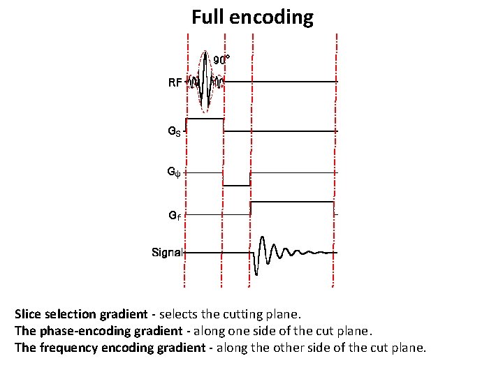 Full encoding Slice selection gradient - selects the cutting plane. The phase-encoding gradient -
