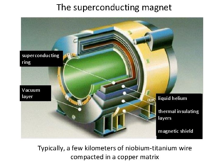 The superconducting magnet superconducting ring Vacuum layer liquid helium thermal insulating layers magnetic shield