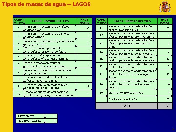 Tipos de masas de agua – LAGOS CODIG O TIPO 1 2 LAGOS: NOMBRE