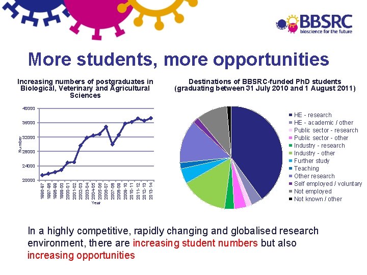 More students, more opportunities Increasing numbers of postgraduates in Biological, Veterinary and Agricultural Sciences