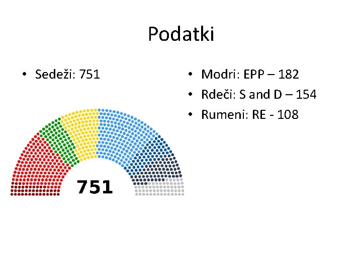 Podatki • Sedeži: 751 • Modri: EPP – 182 • Rdeči: S and D