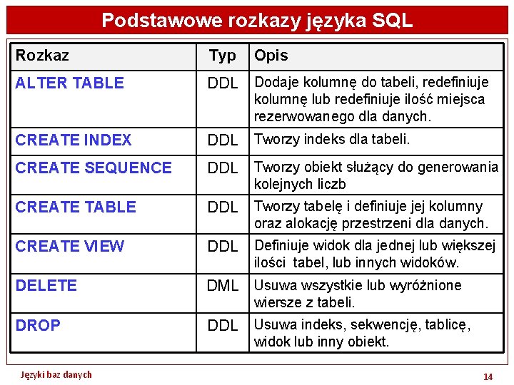 Podstawowe rozkazy języka SQL Rozkaz Typ Opis ALTER TABLE DDL Dodaje kolumnę do tabeli,