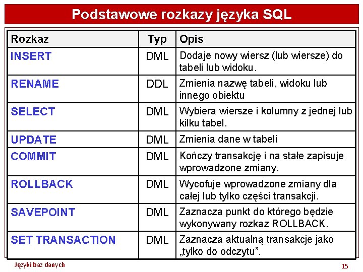 Podstawowe rozkazy języka SQL Rozkaz Typ INSERT DML Dodaje nowy wiersz (lub wiersze) do