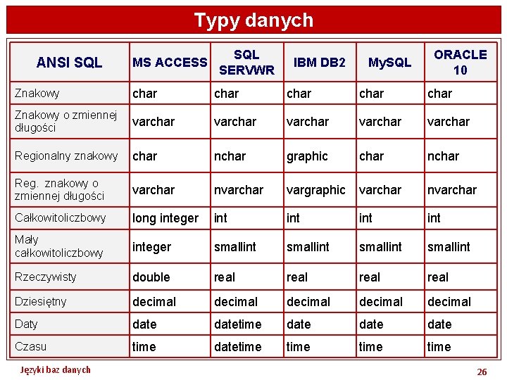 Typy danych ANSI SQL MS ACCESS SQL SERVWR IBM DB 2 My. SQL ORACLE
