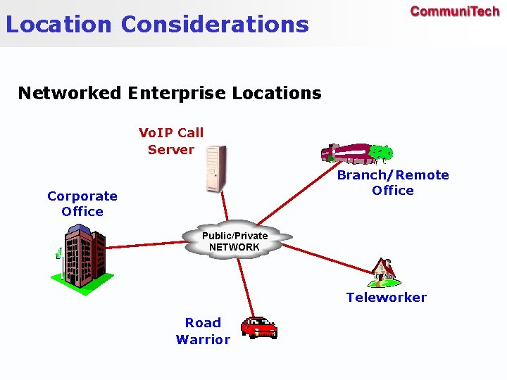 Location Considerations Networked Enterprise Locations Vo. IP Call Server Branch/Remote Office Corporate Office Public/Private