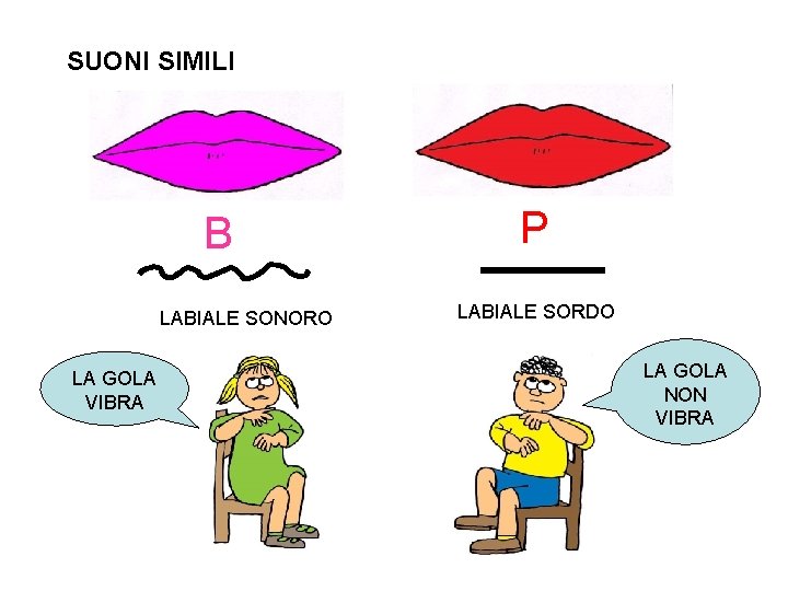 SUONI SIMILI B LABIALE SONORO LA GOLA VIBRA P LABIALE SORDO LA GOLA NON