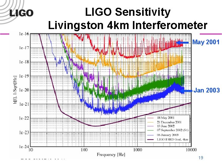 LIGO Sensitivity Livingston 4 km Interferometer May 2001 Jan 2003 LIGO G 030246 -00