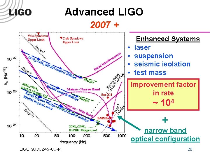 Advanced LIGO 2007 + • • Enhanced Systems laser suspension seismic isolation test mass
