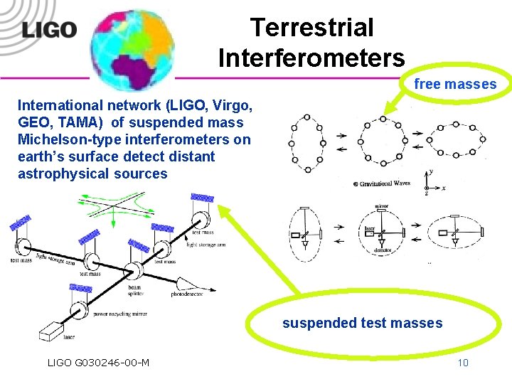 Terrestrial Interferometers free masses International network (LIGO, Virgo, GEO, TAMA) of suspended mass Michelson-type