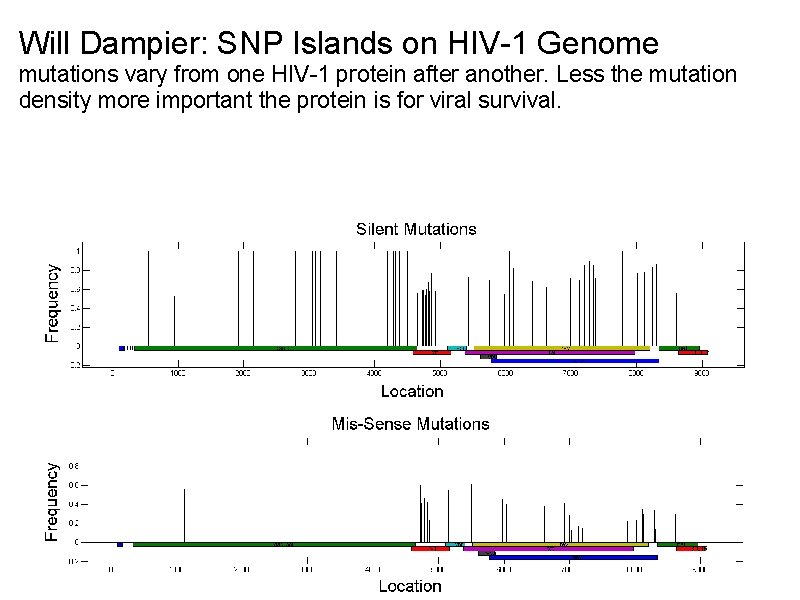Will Dampier: SNP Islands on HIV-1 Genome mutations vary from one HIV-1 protein after