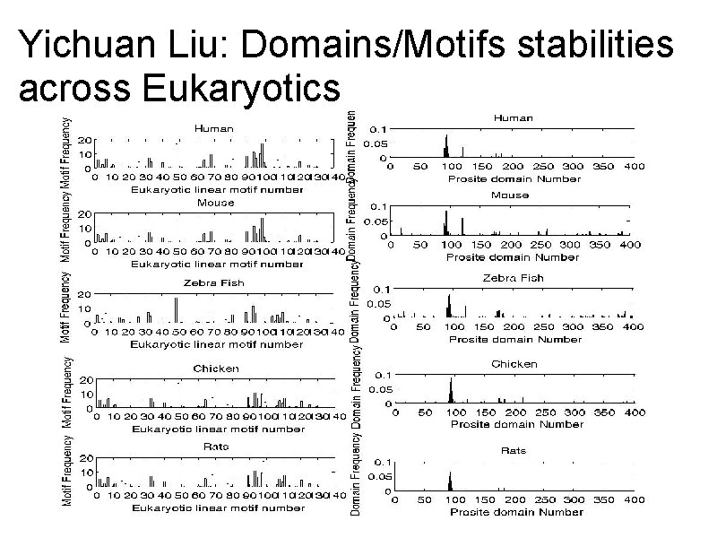 Yichuan Liu: Domains/Motifs stabilities across Eukaryotics 