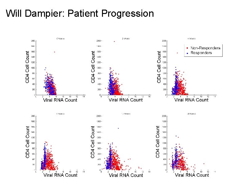 Will Dampier: Patient Progression 