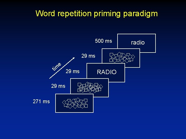 Word repetition priming paradigm 500 ms 29 ms e tim 29 ms 271 ms