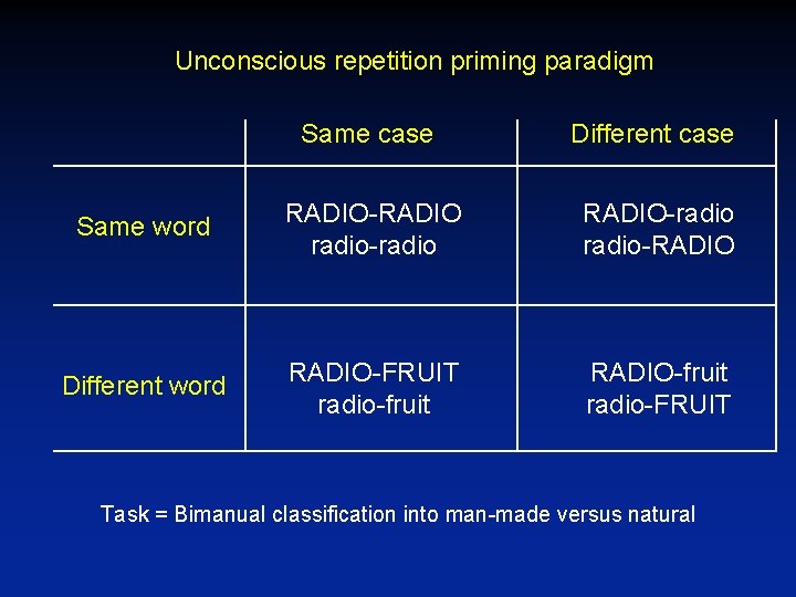 Unconscious repetition priming paradigm Same case Different case Same word RADIO-RADIO radio-radio RADIO-radio-RADIO Different