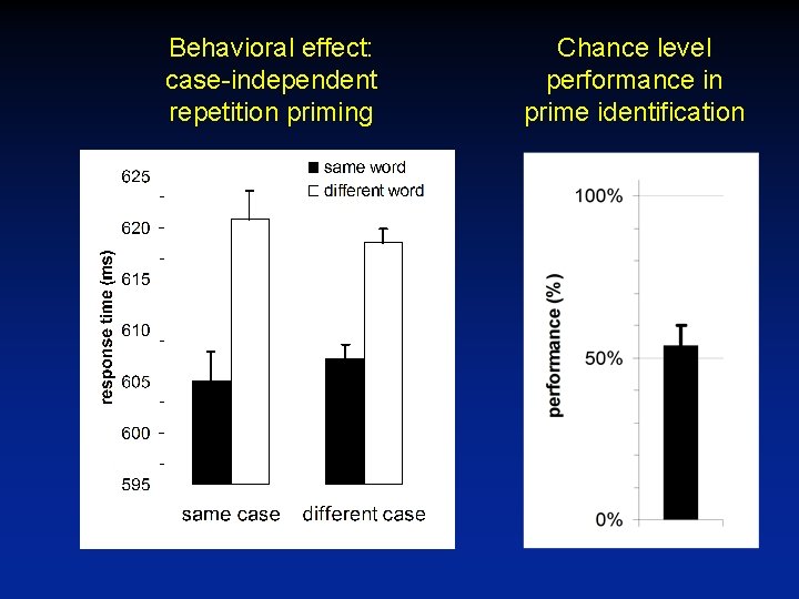 Behavioral effect: case-independent repetition priming Chance level performance in prime identification 