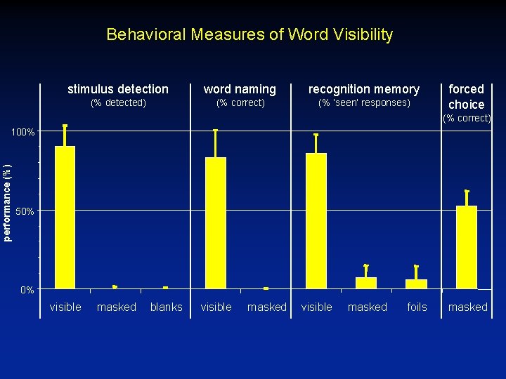 Behavioral Measures of Word Visibility stimulus detection word naming recognition memory (% detected) (%