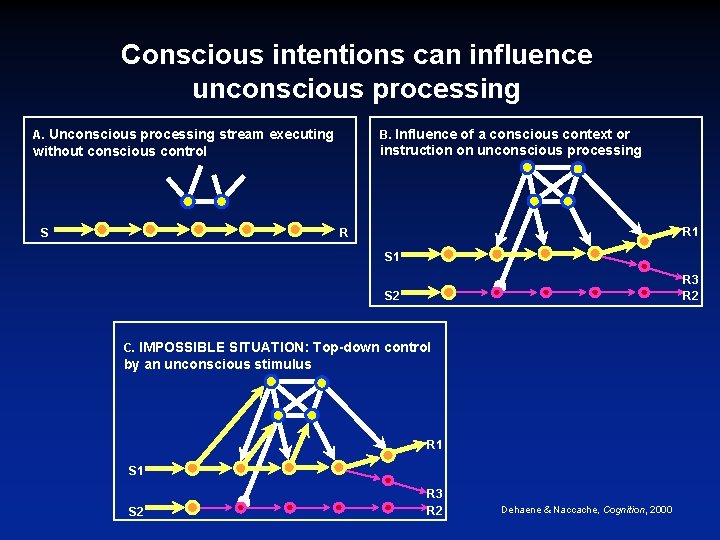 Conscious intentions can influence unconscious processing A. Unconscious processing stream executing B. Influence of