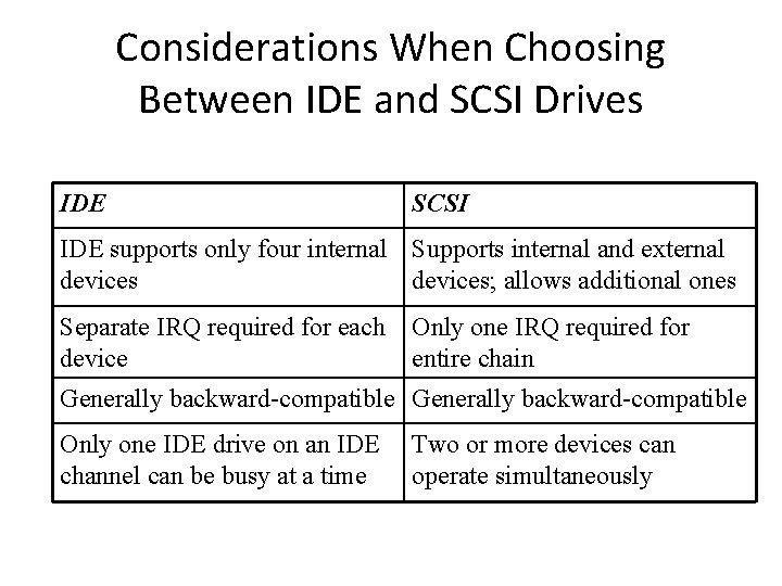 Considerations When Choosing Between IDE and SCSI Drives IDE SCSI IDE supports only four