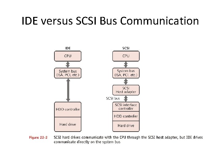 IDE versus SCSI Bus Communication 