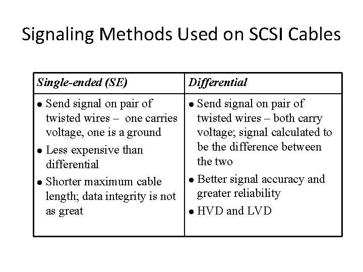 Signaling Methods Used on SCSI Cables Single-ended (SE) Send signal on pair of twisted