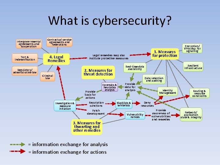 What is cybersecurity? Intergovernmental agreements and cooperation Tort & indemnification Regulatory/ administrative law Contractual