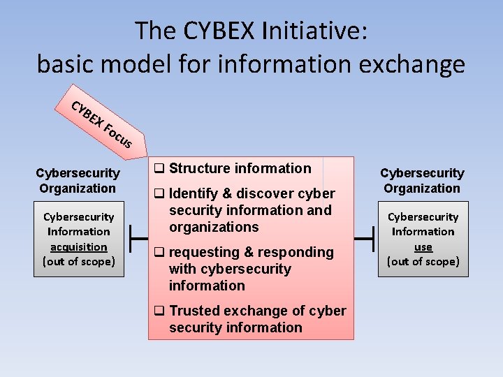 The CYBEX Initiative: basic model for information exchange CY BE XF oc us Cybersecurity