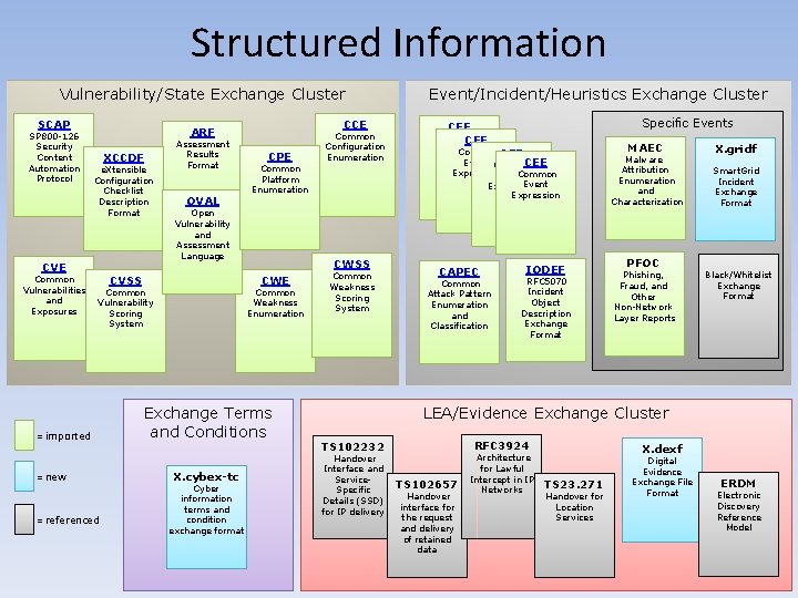 Structured Information Vulnerability/State Exchange Cluster SCAP SP 800 -126 Security Content Automation Protocol XCCDF